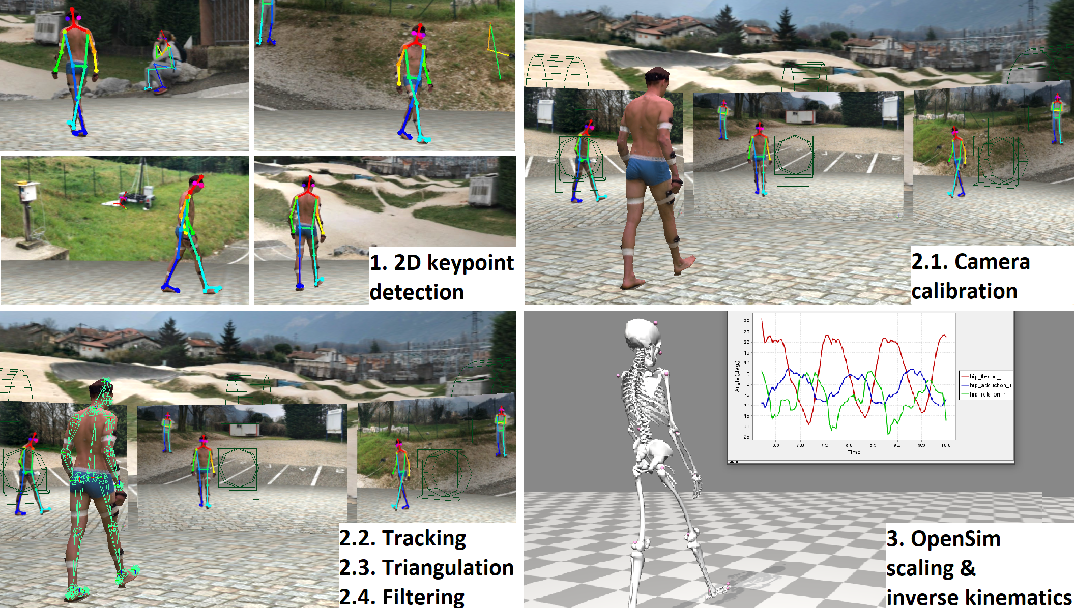 Pose2Sim full pipeline: (1) OpenPose 2D keypoint detection; (2.1) Camera calibration; (2.1–2.4) Tracking of the person of interest, Triangulation of keypoint coordinates, and Filtering; (3) Constraining the 3D coordinates to an individually scaled, physically consistent OpenSim skeletal model.\label{fig:pipeline}